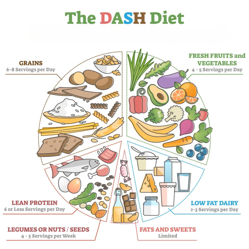 Sample DASH Diet Meal Plan