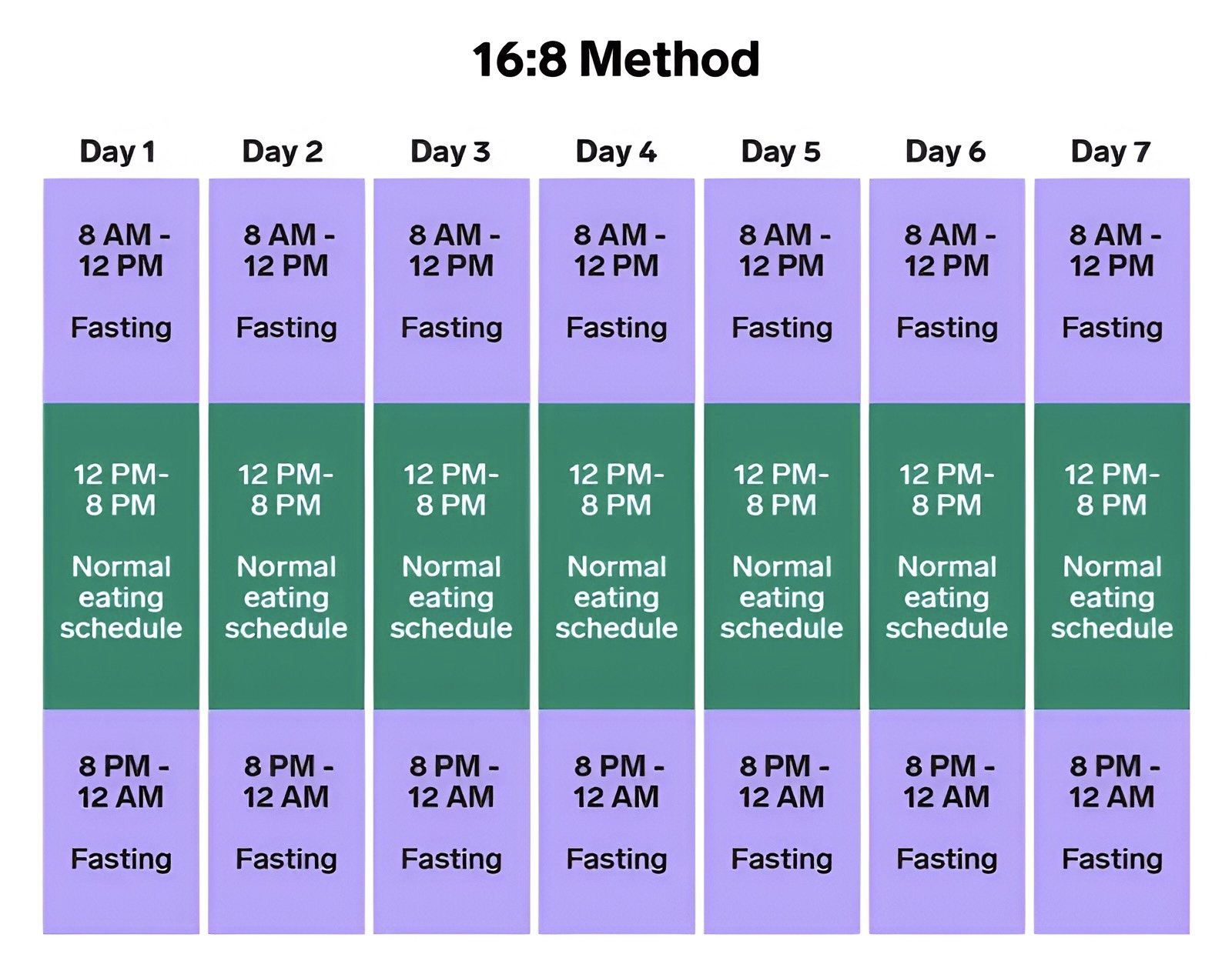 The 16/8 method is often recommended for beginners due to its simplicity and ease of integration.